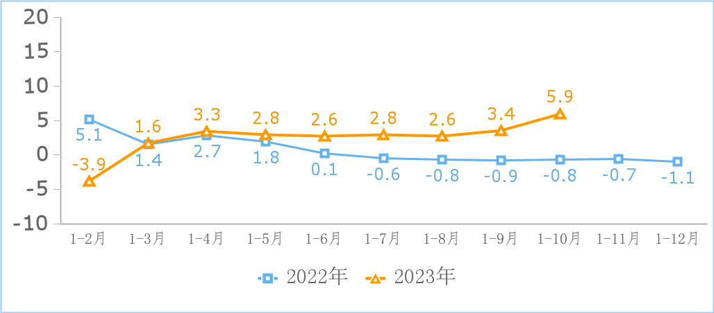 1—10月规上互联网企业完成互联网业务收入14039亿元 同比增长5.9%